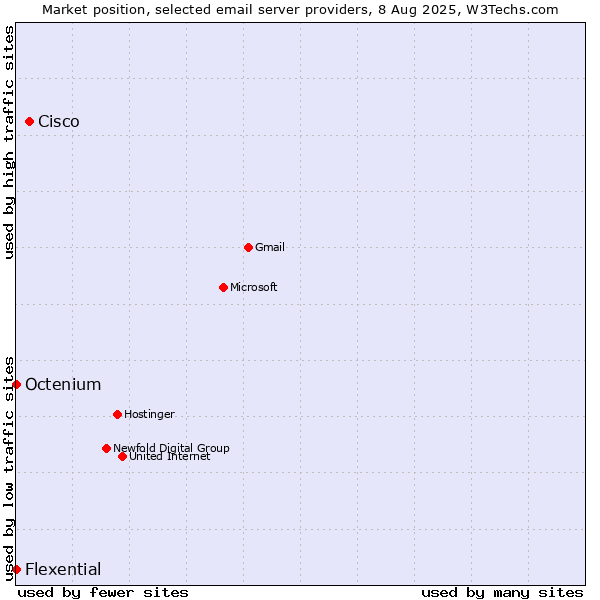 Market position of Cisco vs. Octenium vs. Flexential