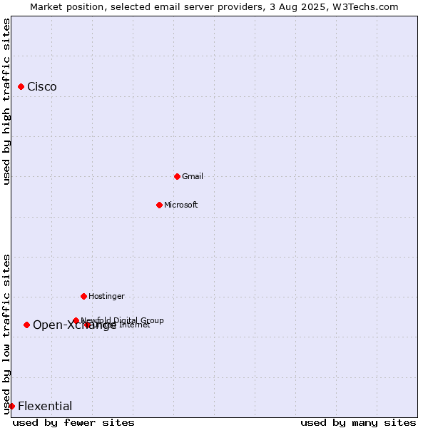 Market position of Open-Xchange vs. Cisco vs. Flexential