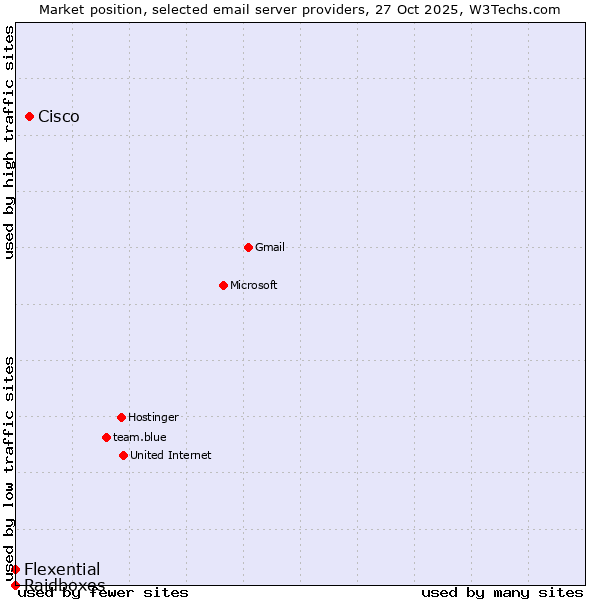 Market position of Cisco vs. Flexential vs. Raidboxes