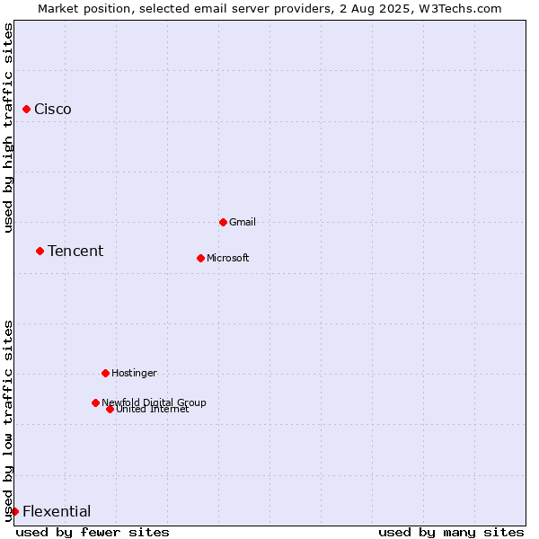 Market position of Tencent vs. Cisco vs. Flexential