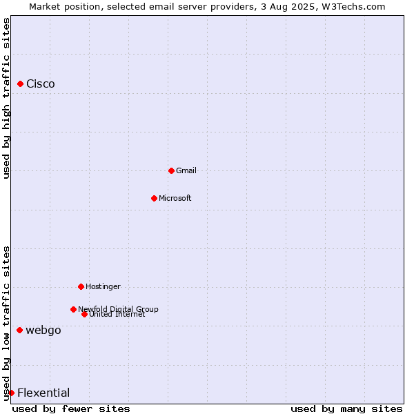 Market position of Cisco vs. webgo vs. Flexential