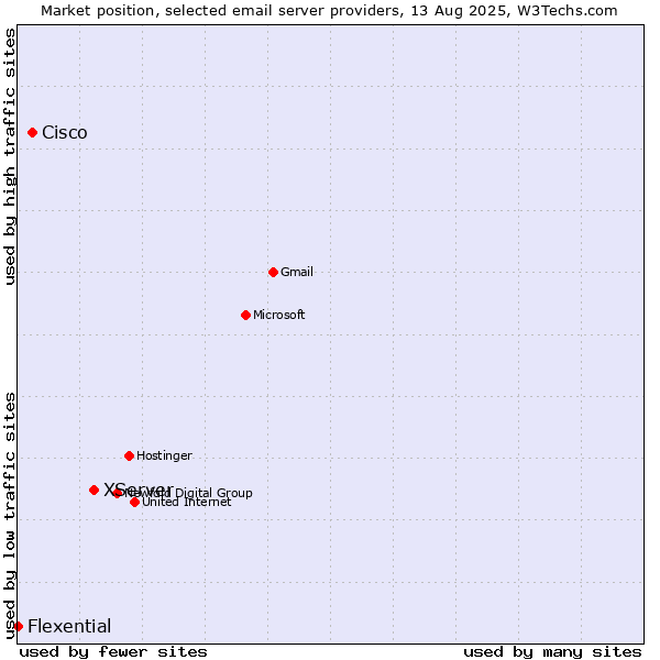 Market position of XServer vs. Cisco vs. Flexential