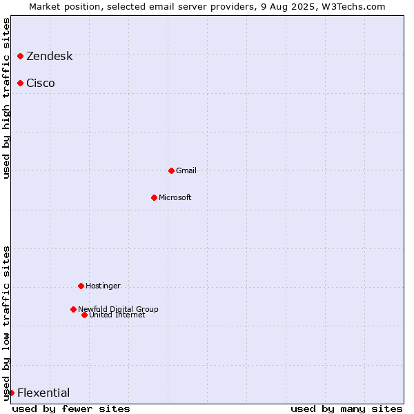 Market position of Zendesk vs. Cisco vs. Flexential
