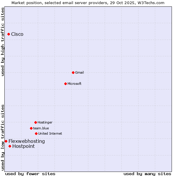 Market position of Hostpoint vs. Cisco vs. Flexwebhosting