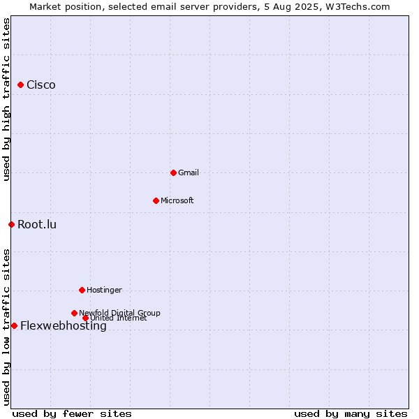 Market position of Cisco vs. Flexwebhosting vs. Root.lu