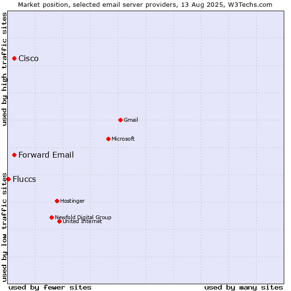 Market position of Cisco vs. Forward Email vs. Fluccs