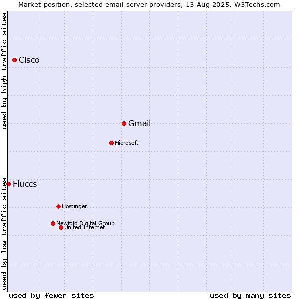 Market position of Gmail vs. Cisco vs. Fluccs