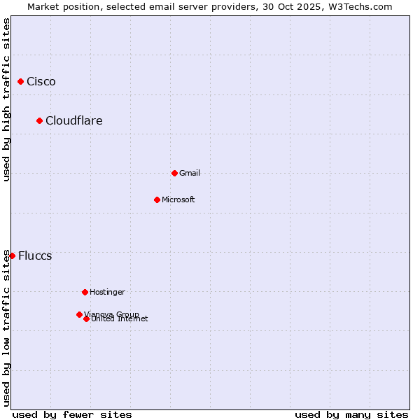 Market position of Cloudflare vs. Cisco vs. Fluccs