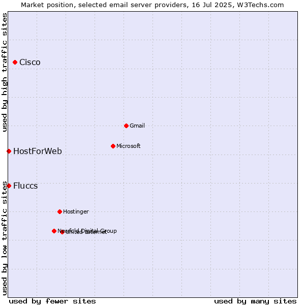 Market position of Cisco vs. HostForWeb vs. Fluccs