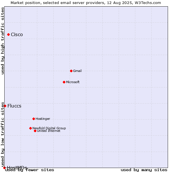 Market position of Cisco vs. Fluccs vs. HostMDs