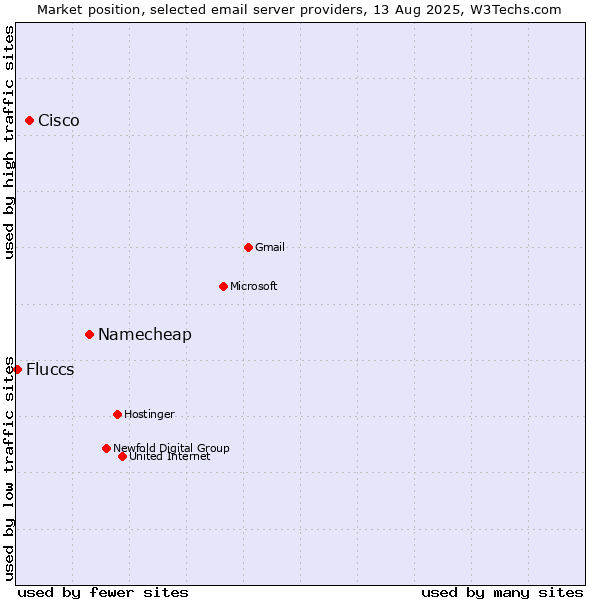 Market position of Namecheap vs. Cisco vs. Fluccs