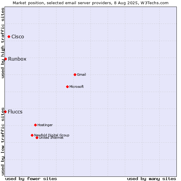 Market position of Cisco vs. Runbox vs. Fluccs