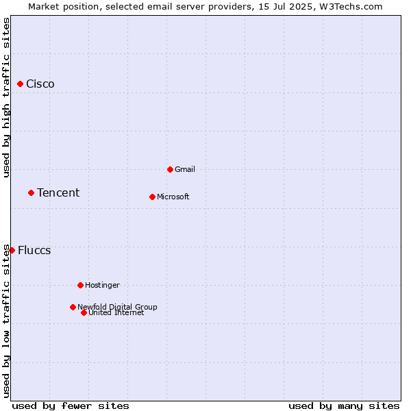 Market position of Tencent vs. Cisco vs. Fluccs