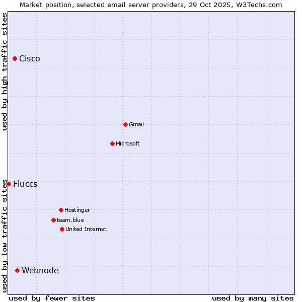 Market position of Webnode vs. Cisco vs. Fluccs