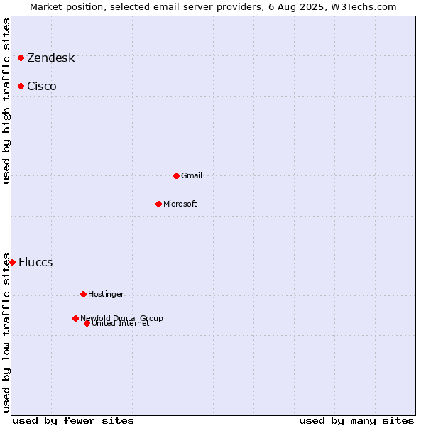 Market position of Zendesk vs. Cisco vs. Fluccs