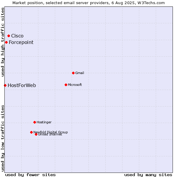 Market position of Cisco vs. Forcepoint vs. HostForWeb