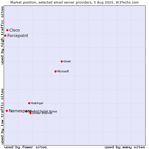 Market position of Cisco vs. Namespace vs. Forcepoint