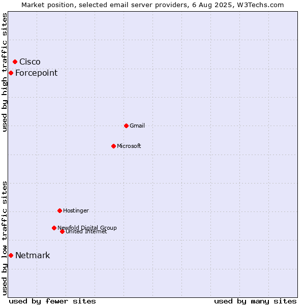 Market position of Cisco vs. Forcepoint vs. Netmark
