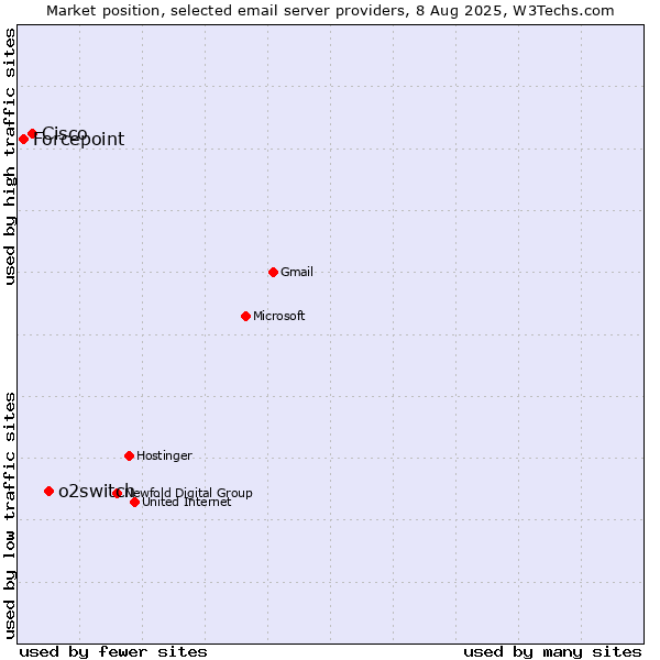 Market position of o2switch vs. Cisco vs. Forcepoint