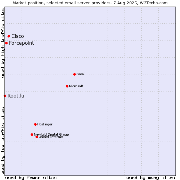 Market position of Cisco vs. Forcepoint vs. Root.lu
