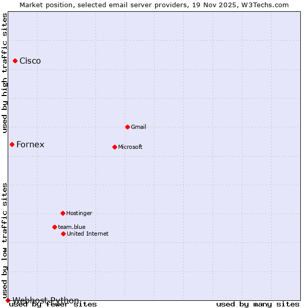 Market position of Cisco vs. Fornex vs. Webhost Python