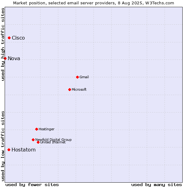 Market position of Cisco vs. Hostatom vs. Nova