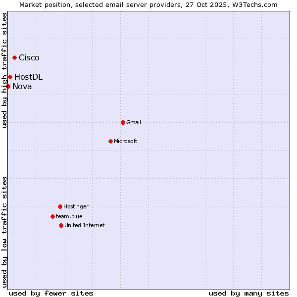 Market position of Cisco vs. HostDL vs. Nova