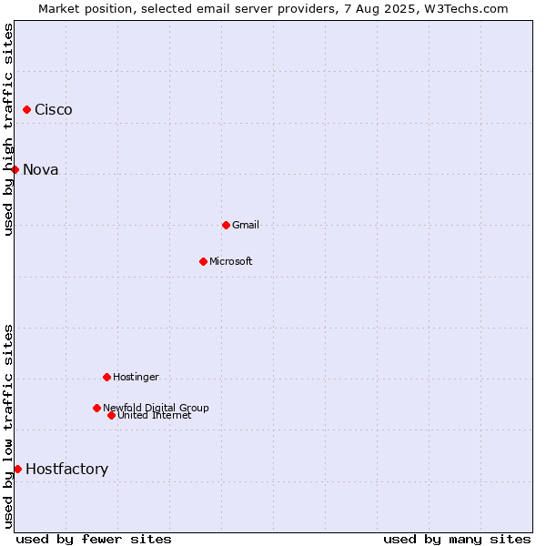 Market position of Cisco vs. Hostfactory vs. Nova