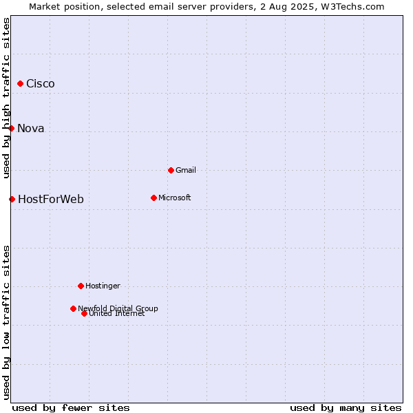 Market position of Cisco vs. HostForWeb vs. Nova