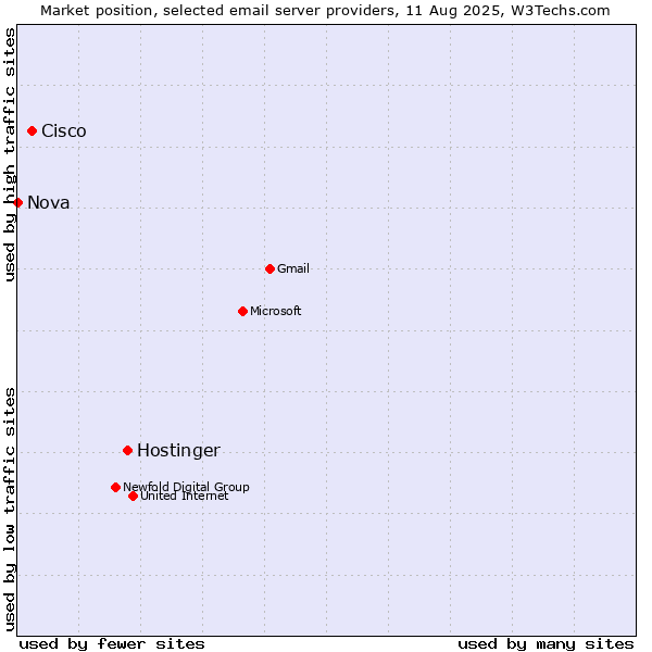 Market position of Hostinger vs. Cisco vs. Nova