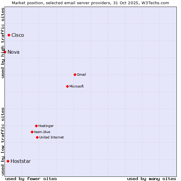 Market position of Cisco vs. Hoststar vs. Nova