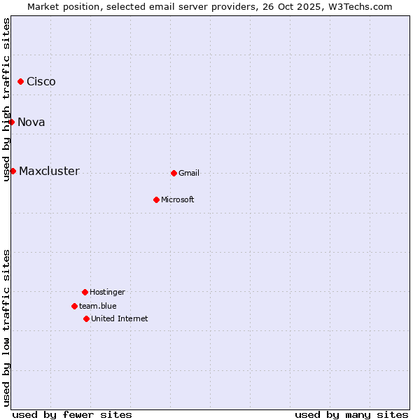 Market position of Cisco vs. Maxcluster vs. Nova