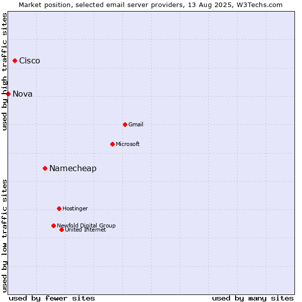 Market position of Namecheap vs. Cisco vs. Nova