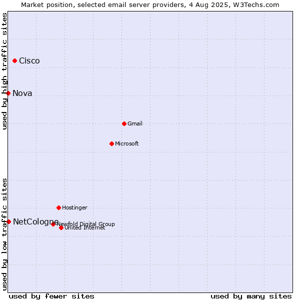 Market position of Cisco vs. NetCologne vs. Nova