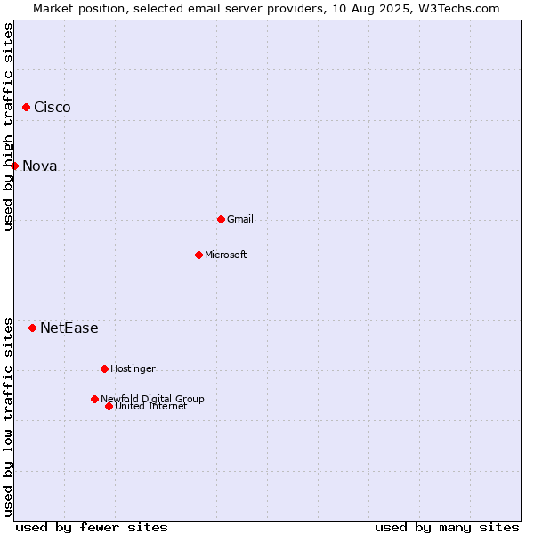 Market position of NetEase vs. Cisco vs. Nova