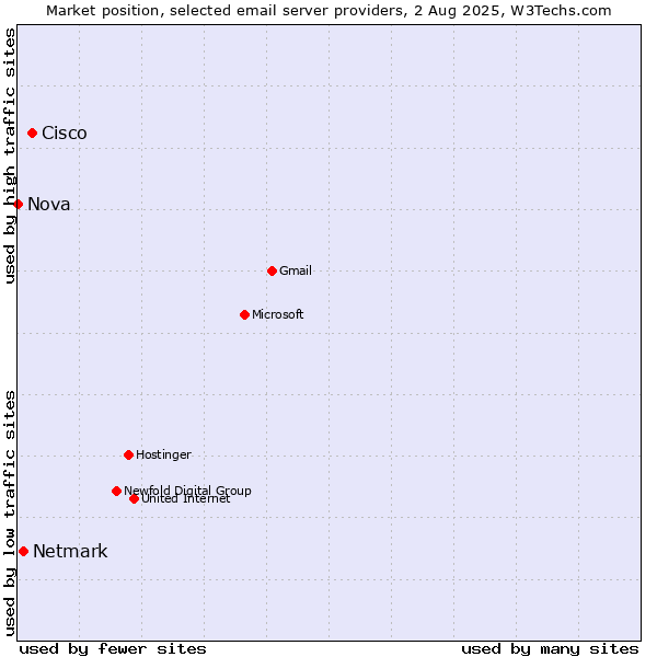 Market position of Cisco vs. Netmark vs. Nova