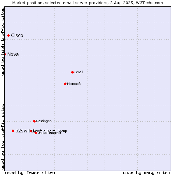 Market position of o2switch vs. Cisco vs. Nova