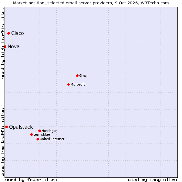 Market position of Cisco vs. Opalstack vs. Nova