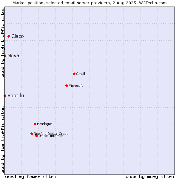 Market position of Cisco vs. Root.lu vs. Nova