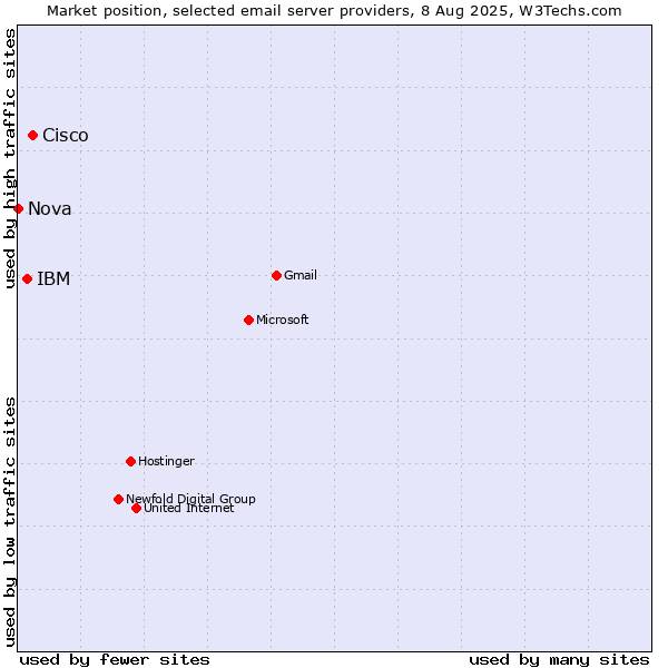 Market position of Cisco vs. IBM vs. Nova