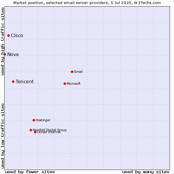 Market position of Tencent vs. Cisco vs. Nova