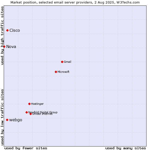 Market position of Cisco vs. webgo vs. Nova