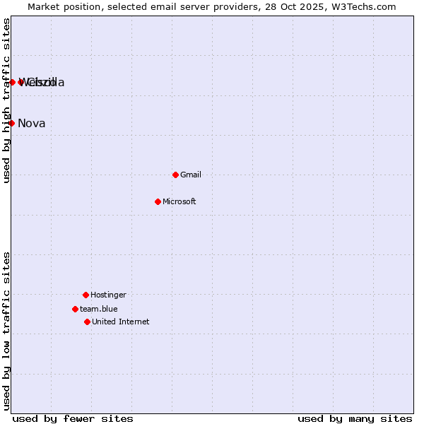 Market position of Cisco vs. Webzilla vs. Nova