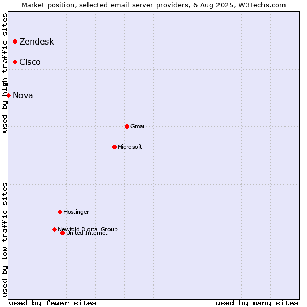 Market position of Zendesk vs. Cisco vs. Nova