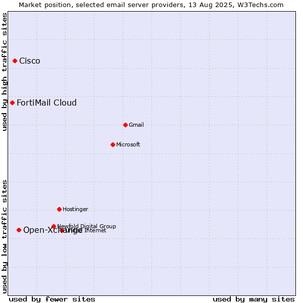 Market position of Open-Xchange vs. Cisco vs. FortiMail Cloud