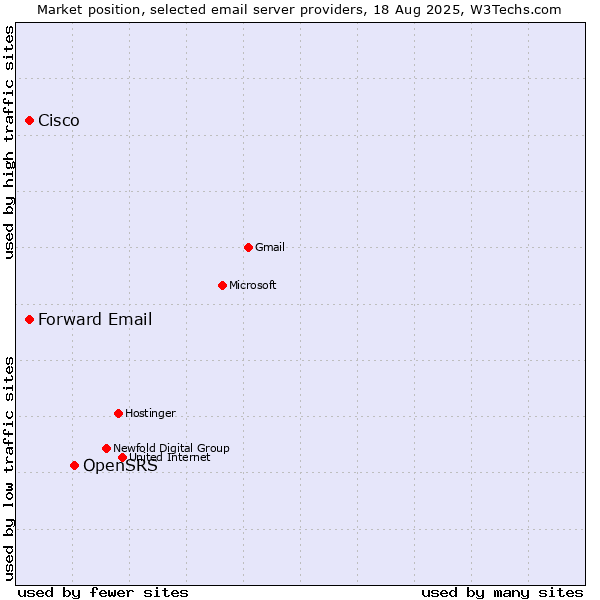 Market position of OpenSRS vs. Cisco vs. Forward Email