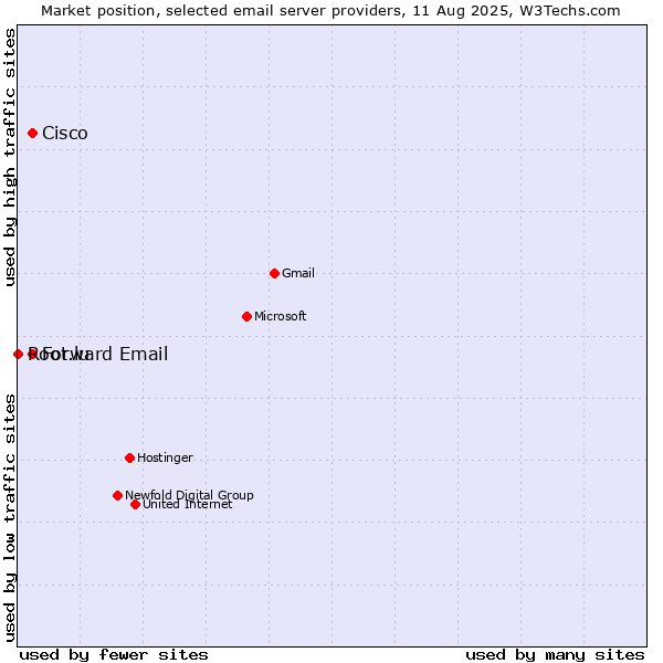 Market position of Cisco vs. Forward Email vs. Root.lu