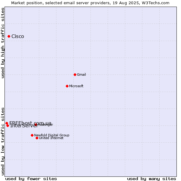 Market position of Cisco vs. InterServer vs. FREEhost.com.ua