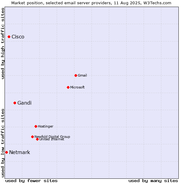 Market position of Gandi vs. Cisco vs. Netmark