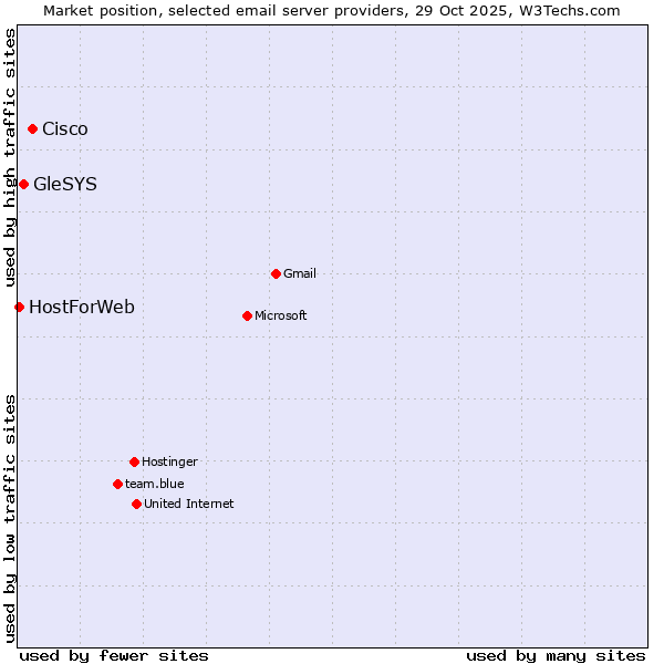 Market position of Cisco vs. GleSYS vs. HostForWeb